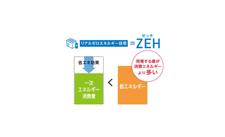 ZEHについて